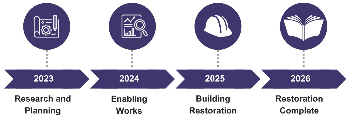 Pepys Restoration Project Timeline